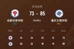 重庆文理力克成都体院拿西南赛区第9名 阿木以合24+6 程千曜23分